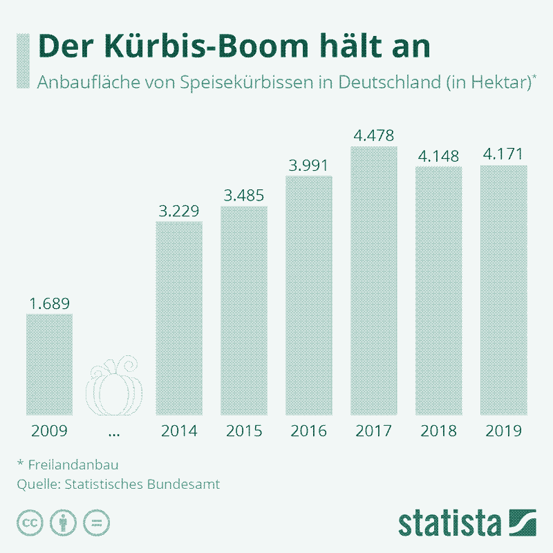 Suhr, F. (2020). Der Kürbis-Boom hält an. Statista. Statista GmbH.
